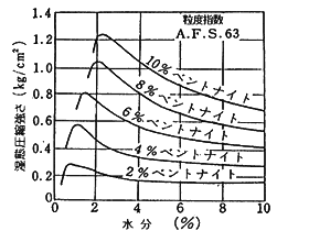 図1 湿態圧縮強さに及ぼすベントナイト添加量と水分との関係  