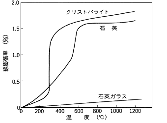 図3 シリカ（SiO2）の線膨張率