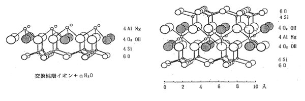 図1 モンモリロナイトの結晶構造