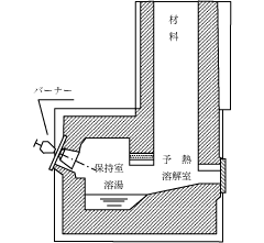 図2-7　タワー型急速溶解炉の例